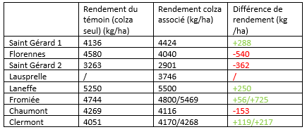 Diiference de rendement cdh 2021