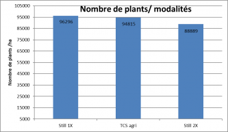 Nombre de plants de maïs en fonction des modalités