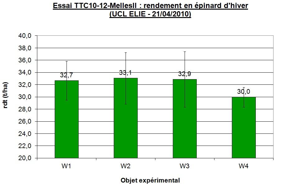 Essai ttc 10 12 mellesii edh rdt