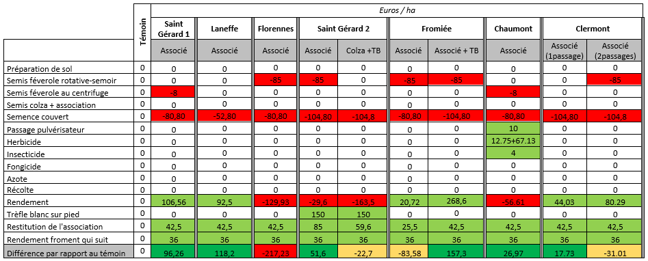 Resultats eco colza 1