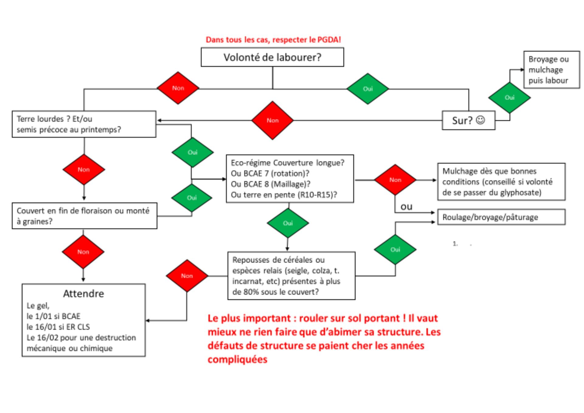 Arbre de decision gestion couvert novembre