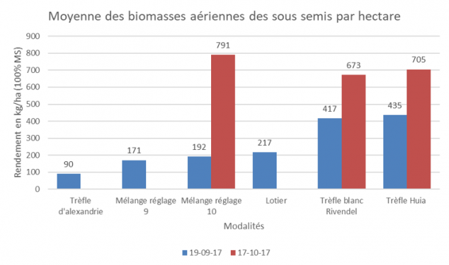 Biomasse aerienne sous semis 1