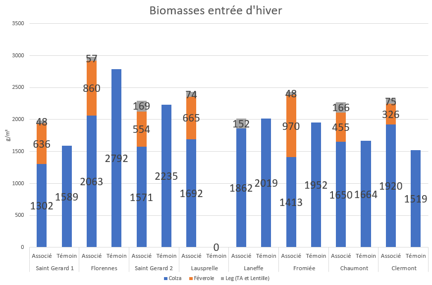 Biomasse entre hiver cdh 1