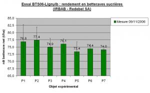 Essai-bts06-lignyib-rdt-betterave.jpg