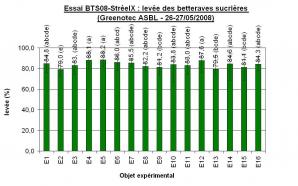 Ccomp essai bts08 streeix levee