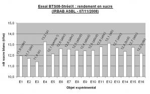 Ccomp essai bts08 streeix rdt sucre blanc