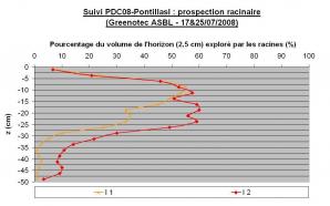 Ccomp suivi pdc08 pontillasi prospection racinaire