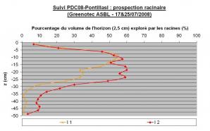 Ccomp suivi pdc08 pontillasi prospection racinaire