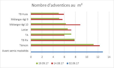 Developpement des adventices 1