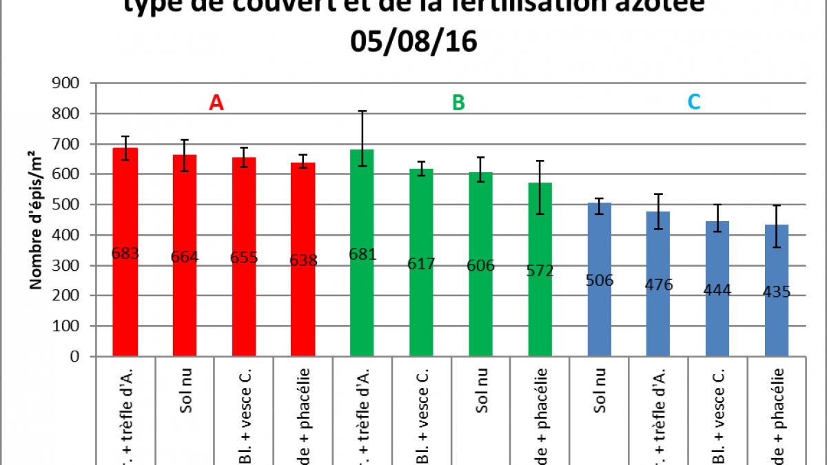 Relevé du nombre d'épis par m2 en fonction du couvert et de la fertilisation