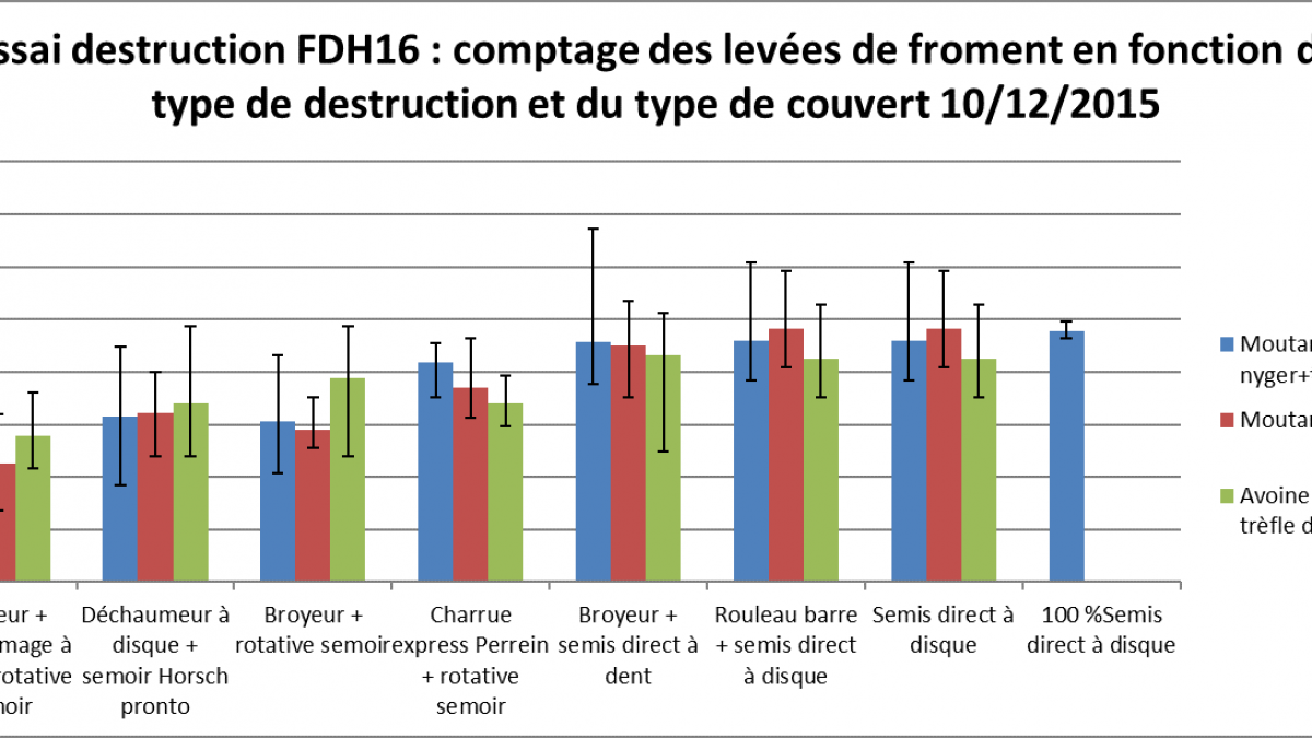 Essai destruction 16 comptage levee