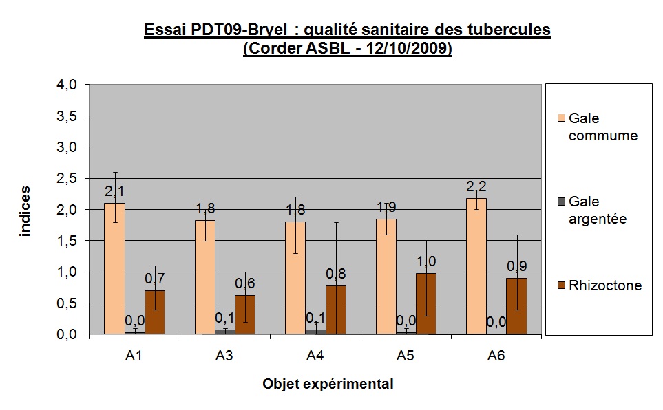 Essai pdt09 bryei maladies