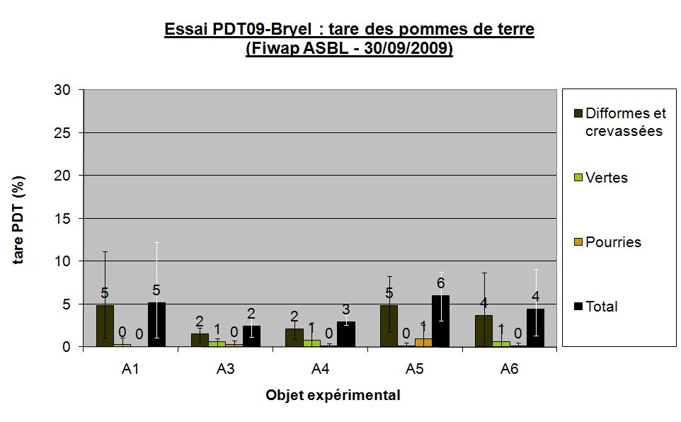 Essai pdt09 bryei tare pdt