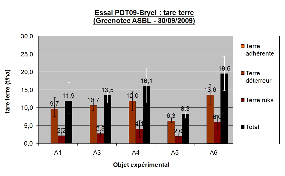 Essai pdt09 bryei tare terre