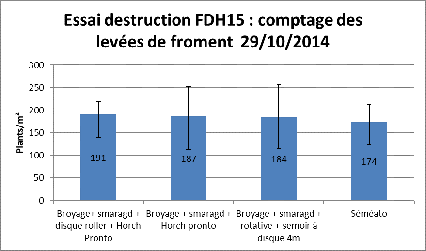 Fdh 15 comptage levee essai destruction