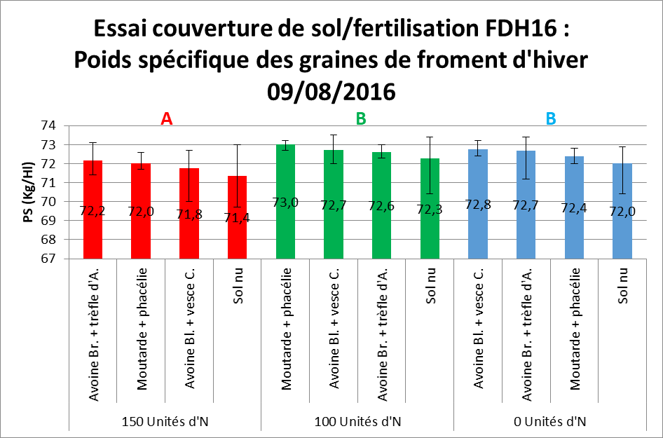 Fdh 16 essai couverture de sol fertilisation poids specifique des graines de froment