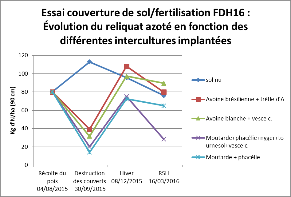 Fdh 16 evolution reliquat azote