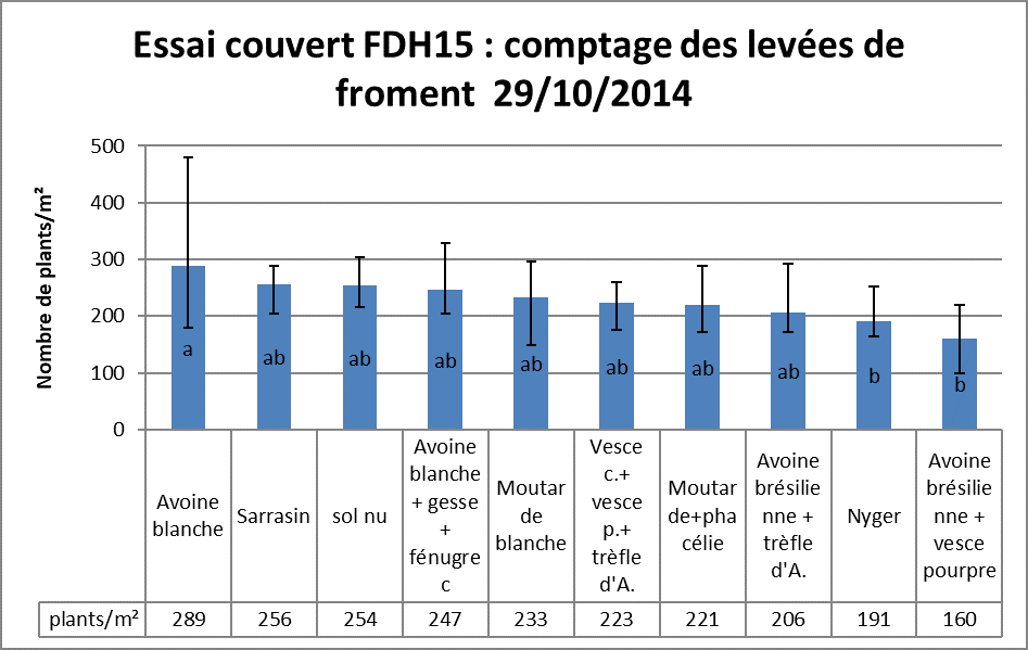 Fdh15 comptage levees