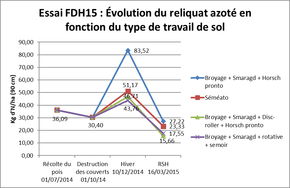 Fdh15 evolution du reliquat azote en fonction du type de travail du sol