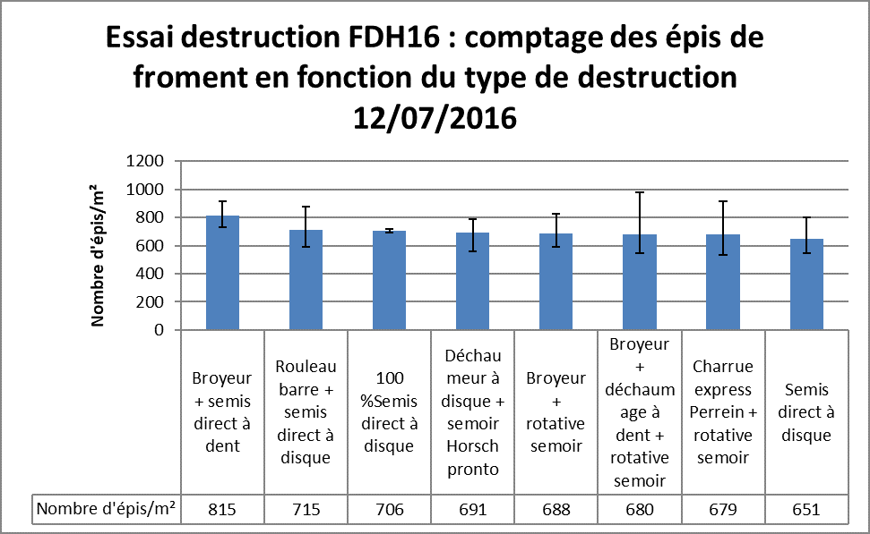 Comptage des épis de fromant en fonction du type de destruction