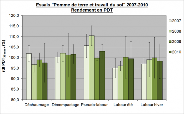 Graphique modalites essais greenotec