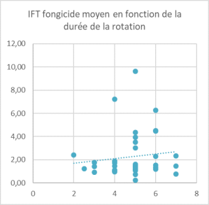 Ift fongicide moyen en fonction de la duree de la rotation