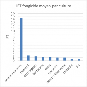 Ift fongicide par culture