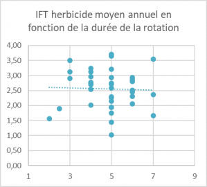 Ift herbicide duree de la rotation