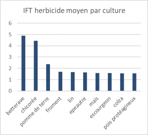 Ift herbicide par culture