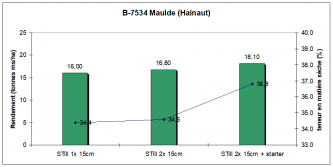 Rendement et teneur en matière séche du maïs