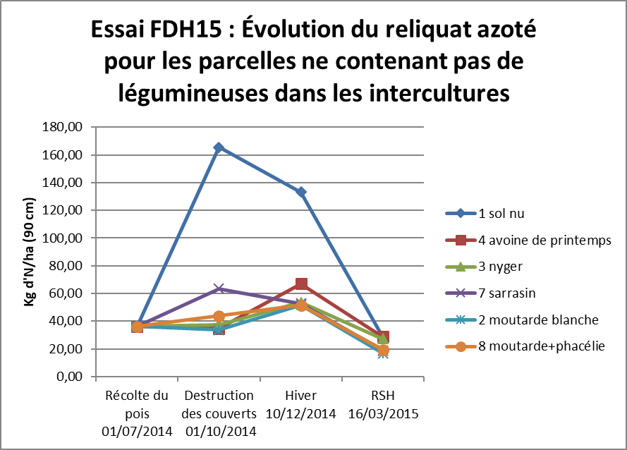 Reliquat azote sans legumineuses