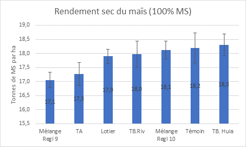 Rendement du mais