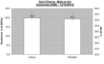 Rendment Chercq maïs
