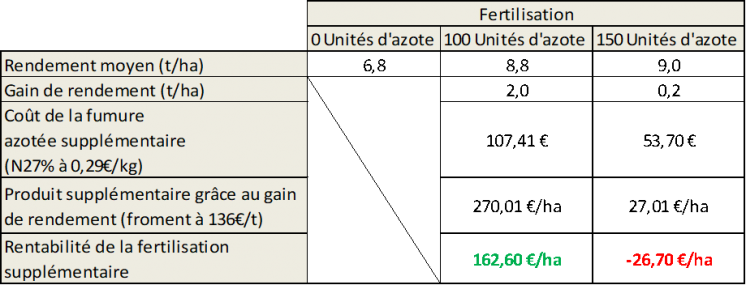 Rentabilite des differents fumures azotees appliquees sur le froment d hiver