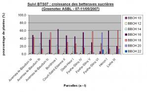 Suivi bts07 croissance a l