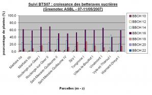 Suivi bts07 croissance m z