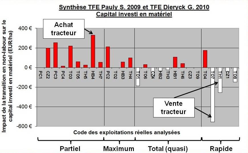 Synthese tfe pauly s 2009 et dieryck g 2010 capital investi complet