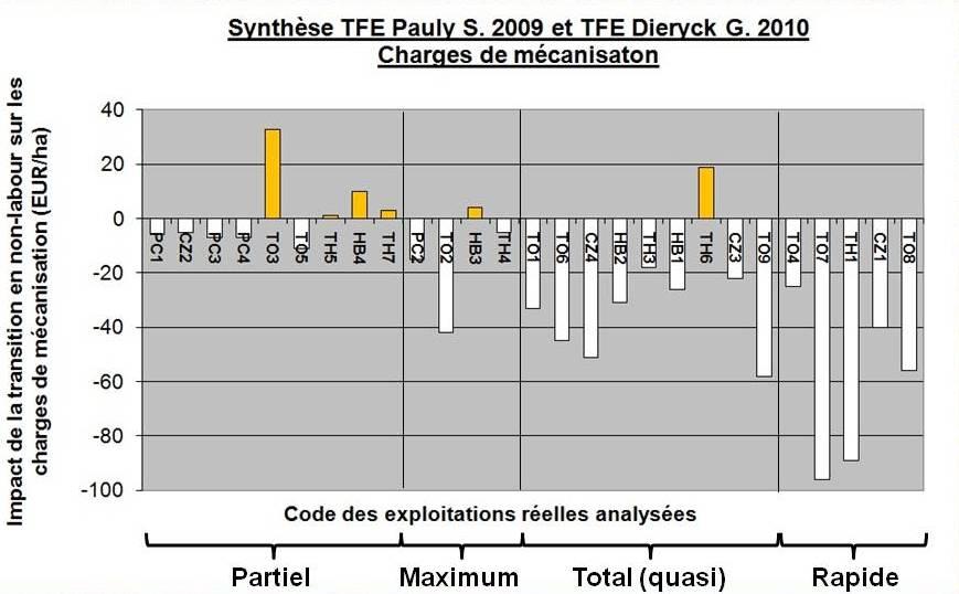 Synthese tfe pauly s 2009 et dieryck g 2010 charges mecanisation complet
