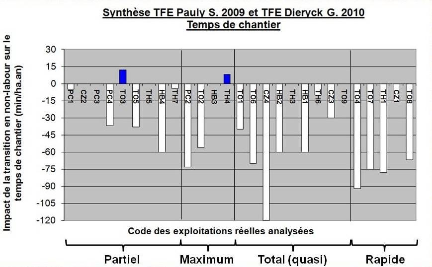 Synthese tfe pauly s 2009 et dieryck g 2010 temps chantier complet