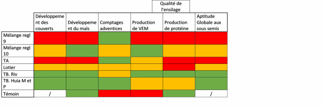 Syntheses des differentes mesures