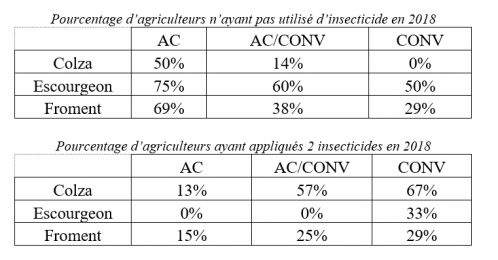 Utilisation insecticide